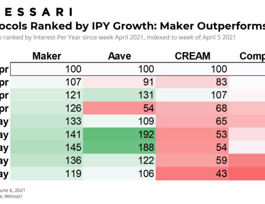 如果牛市还在 DeFi代币价格何时回升就看这3大指标