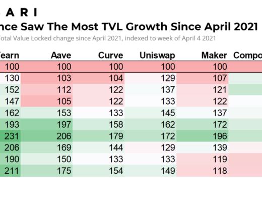 如果牛市还在 DeFi代币价格何时回升就看这3大指标