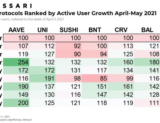 如果牛市还在 DeFi代币价格何时回升就看这3大指标