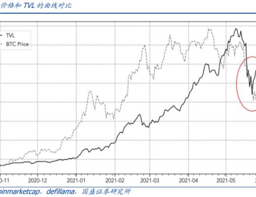 暴跌下的压力测试 DeFi韧性如何？
