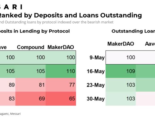 如果牛市还在 DeFi代币价格何时回升就看这3大指标