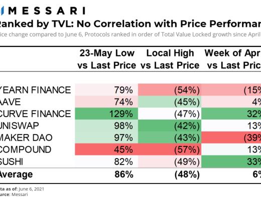 如果牛市还在 DeFi代币价格何时回升就看这3大指标