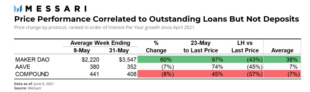 如果牛市还在 DeFi代币价格何时回升就看这3大指标