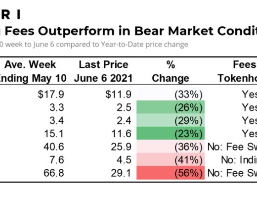 如果牛市还在 DeFi代币价格何时回升就看这3大指标