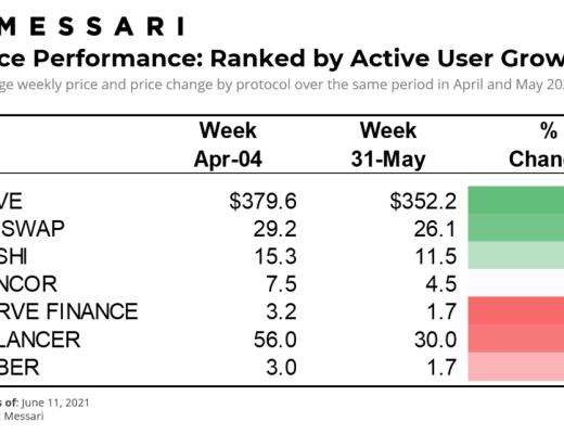 如果牛市还在 DeFi代币价格何时回升就看这3大指标