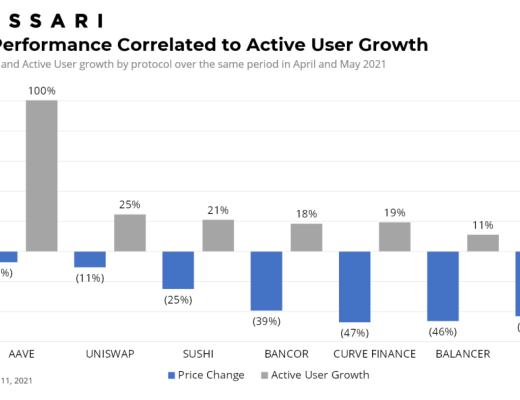如果牛市还在 DeFi代币价格何时回升就看这3大指标