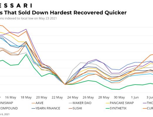 如果牛市还在 DeFi代币价格何时回升就看这3大指标