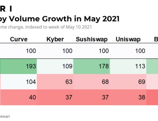 如果牛市还在 DeFi代币价格何时回升就看这3大指标