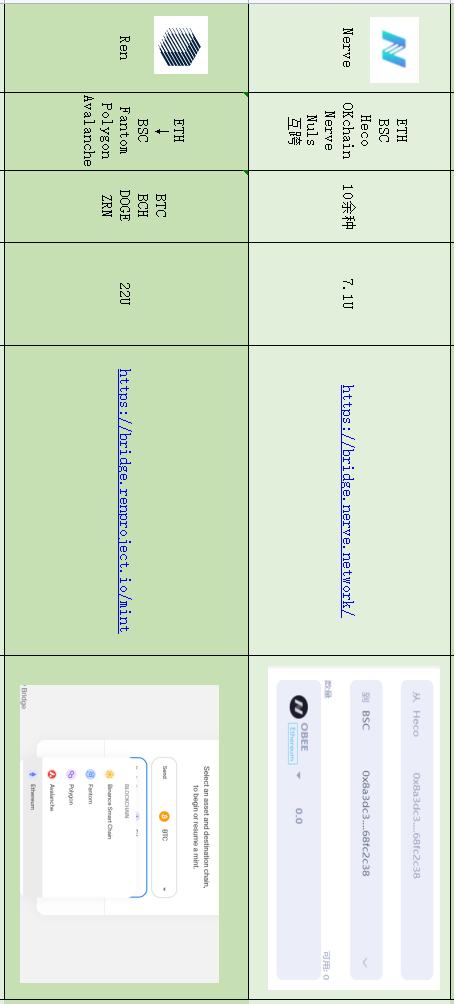 多链DeFi挖矿必备 10种资产跨链工具汇总