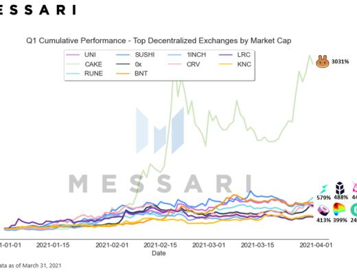 如果牛市还在 DeFi代币价格何时回升就看这3大指标