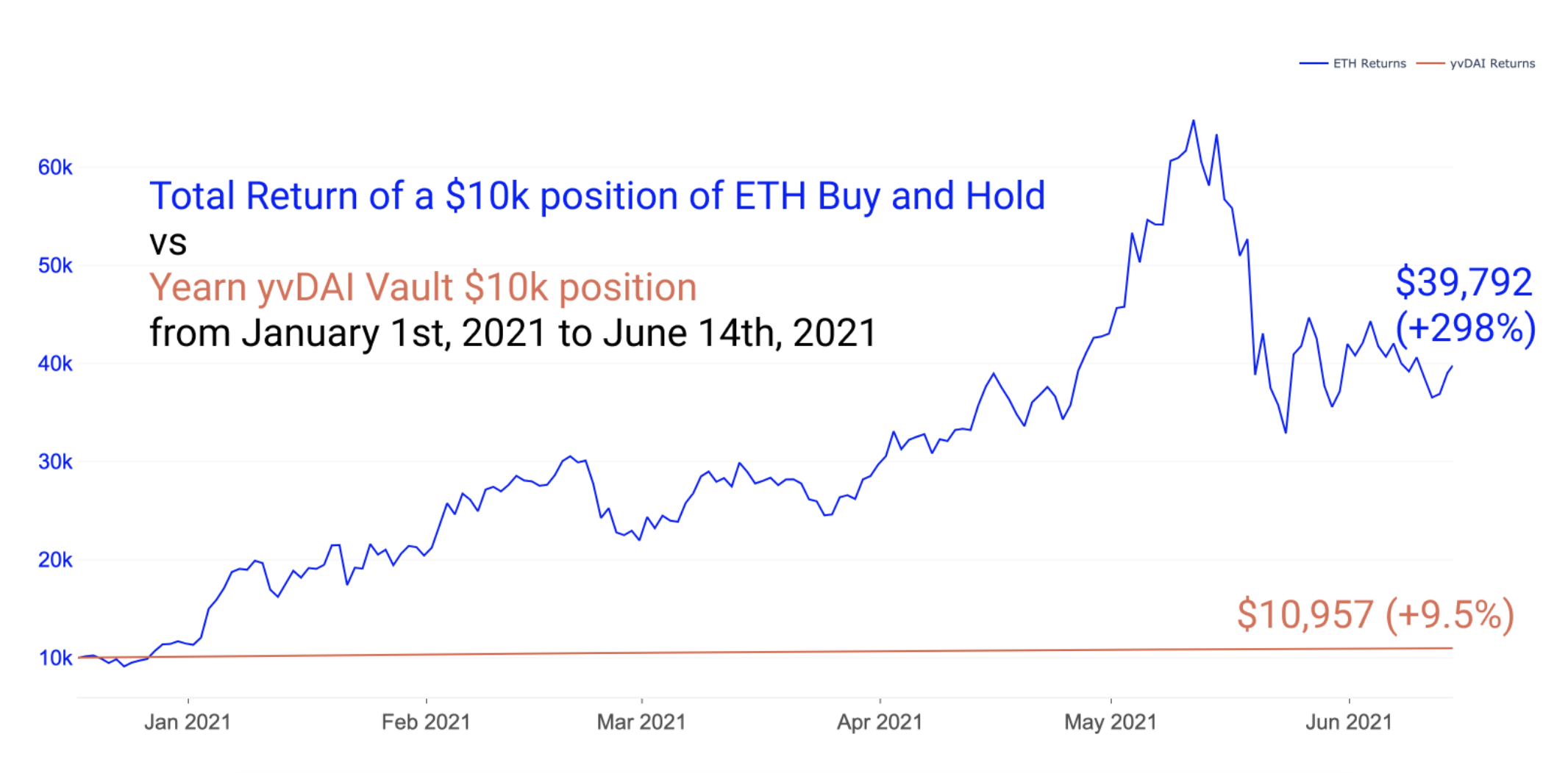 解读4种投资策略：2021年DeFi的表现是否优于以太坊？