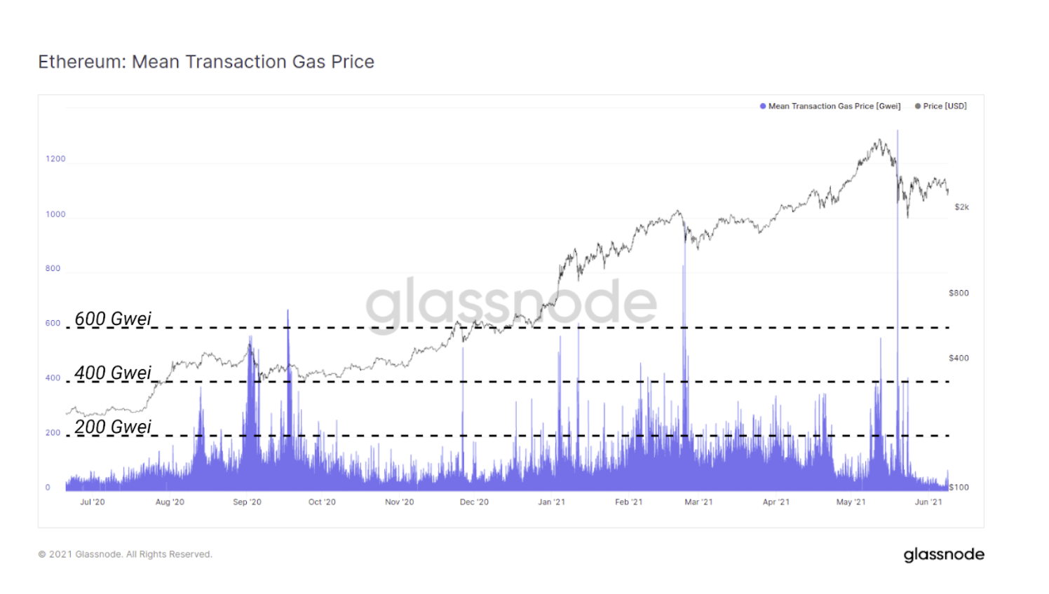 解读4种投资策略：2021年DeFi的表现是否优于以太坊？