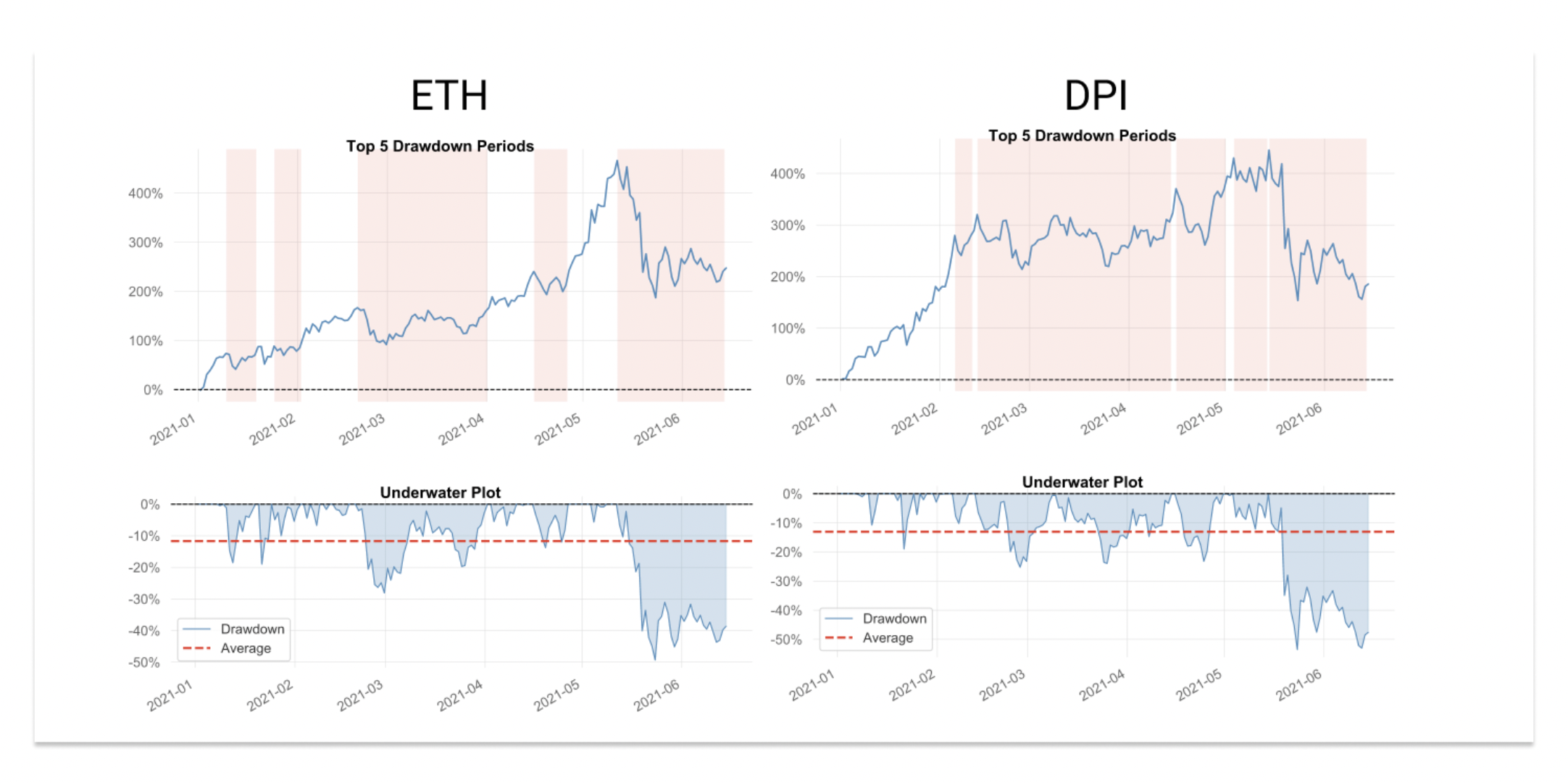 解读4种投资策略：2021年DeFi的表现是否优于以太坊？