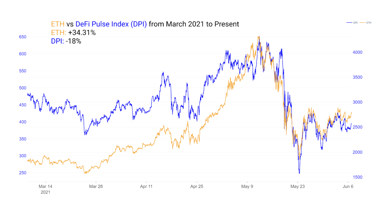 解读4种投资策略：2021年DeFi的表现是否优于以太坊？