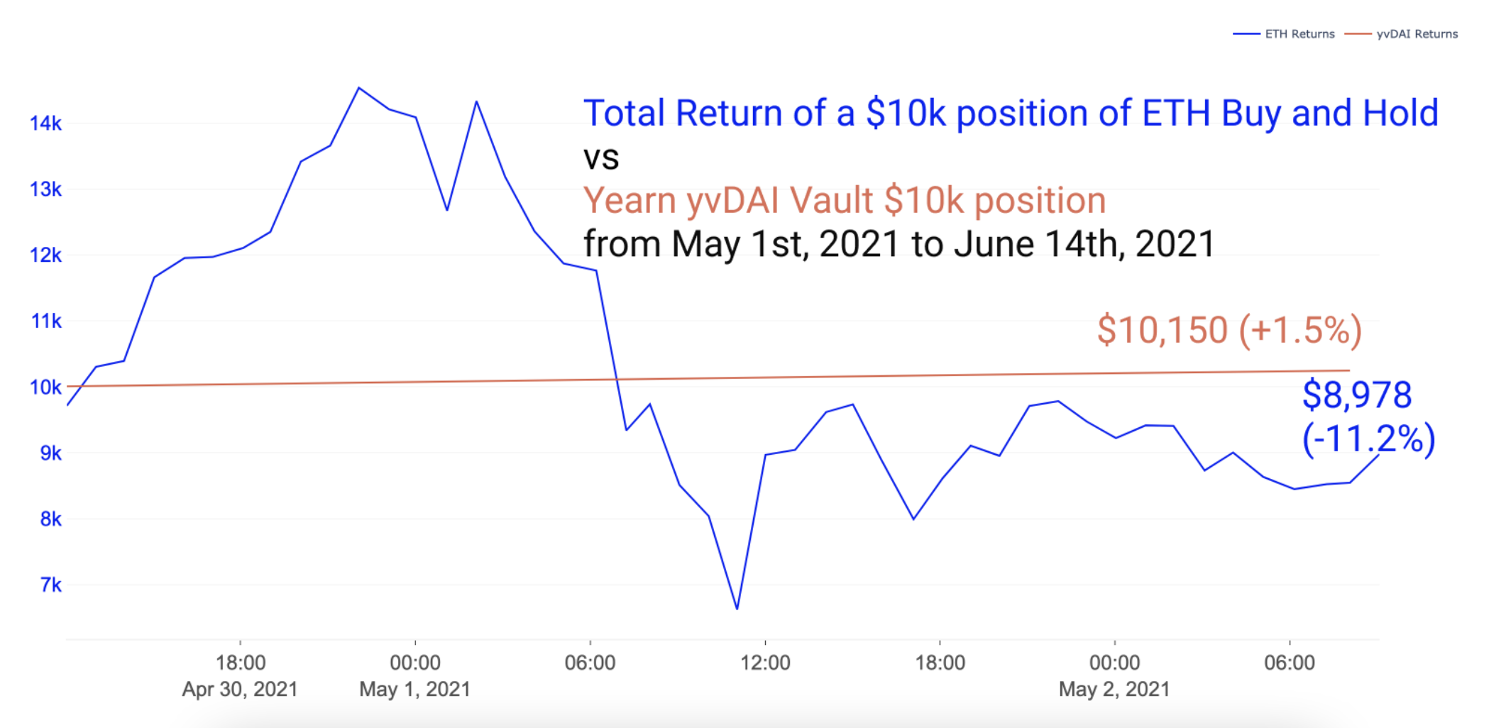 解读4种投资策略：2021年DeFi的表现是否优于以太坊？