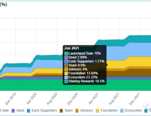 Polygon:打造首个以太坊上Layer2解决方案聚合器