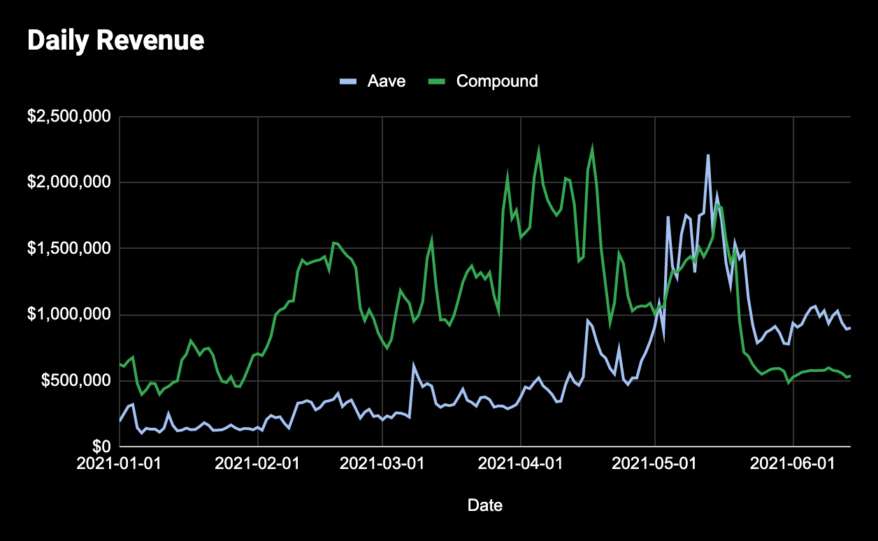 生产性DeFi资产更值得持有吗？数据告诉我们答案