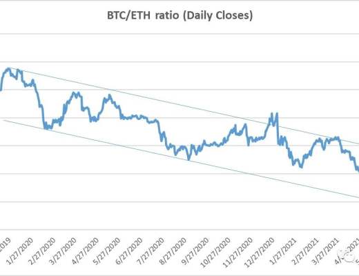 分析：为什么比特币的表现将在短期内超越以太坊？