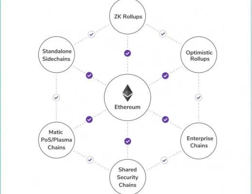 Polygon:打造首个以太坊上Layer2解决方案聚合器