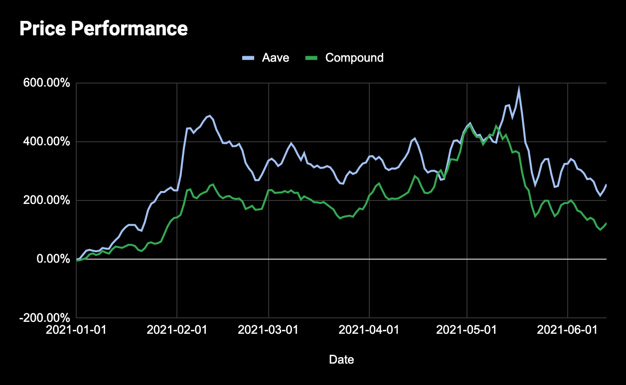 生产性DeFi资产更值得持有吗？数据告诉我们答案