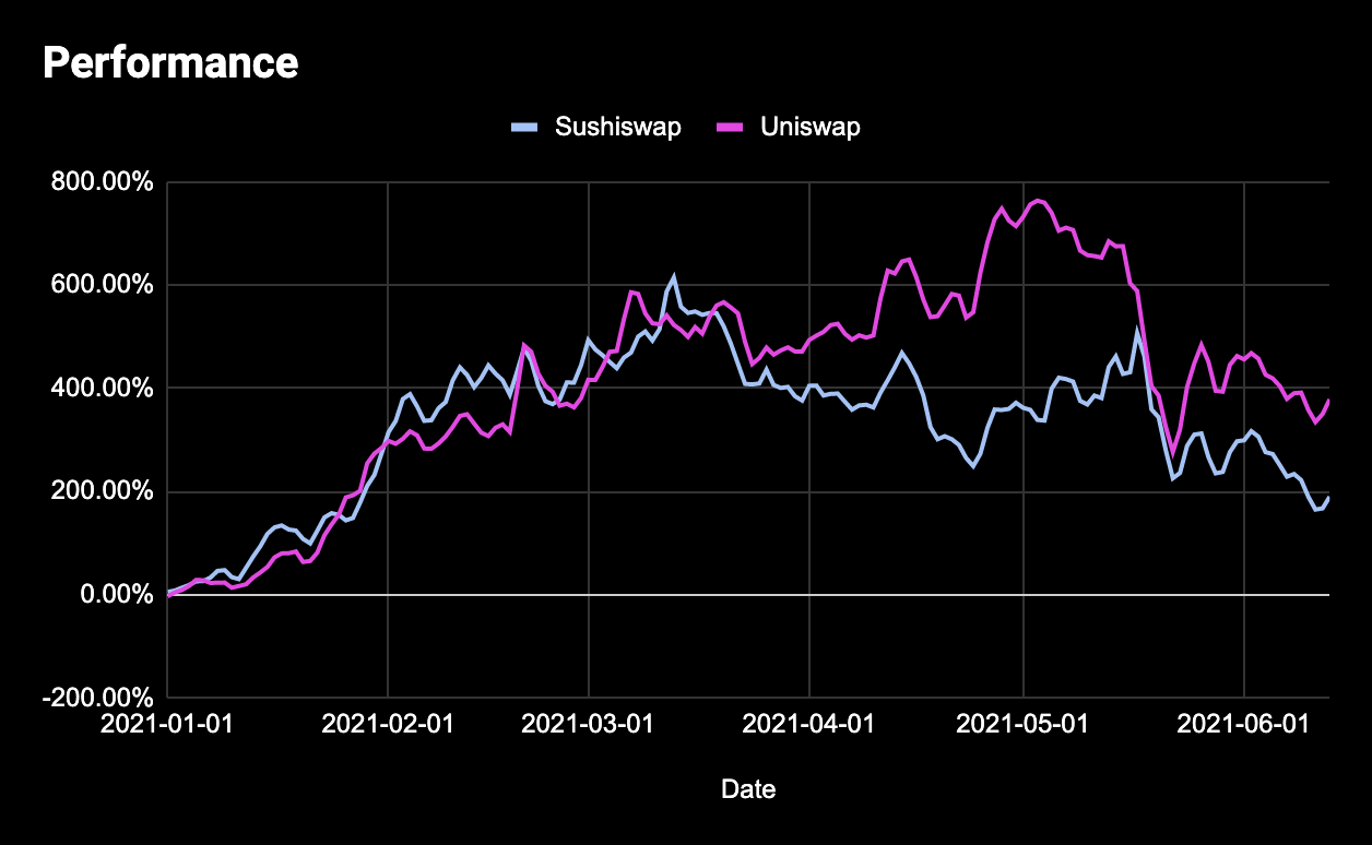 生产性DeFi资产更值得持有吗？数据告诉我们答案