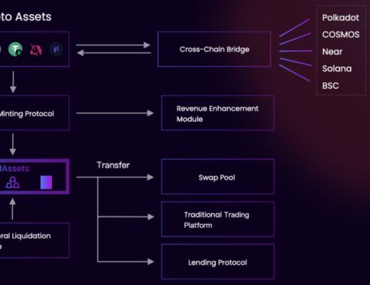 抵押+算稳DeFi合成资产新模式 Duet如何实现100%资金利用率
