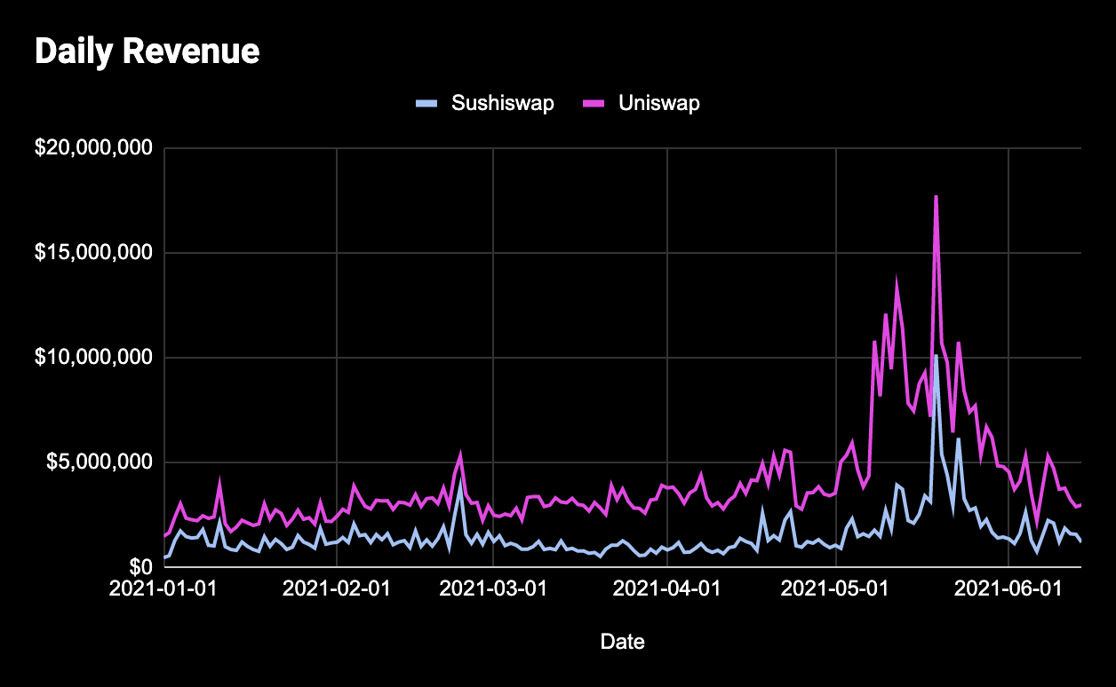 生产性DeFi资产更值得持有吗？数据告诉我们答案