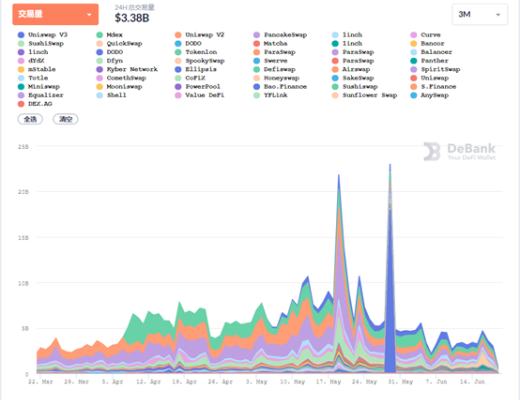 DeFi周刊 | 去中心化交易平台Uniswap总交易量超3000亿美元