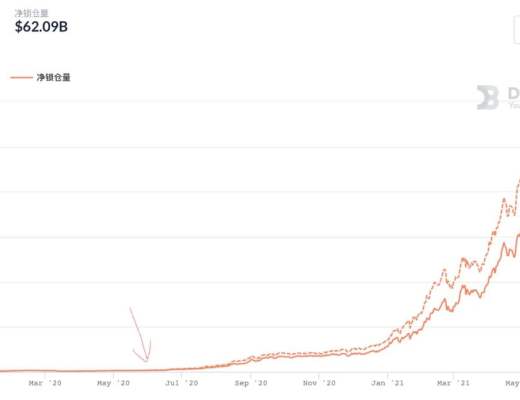 流动性挖矿爆发一周年 看看 DeFi 成长如何