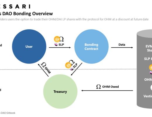 Olympus DAO:实验性的自由浮动算法稳定币