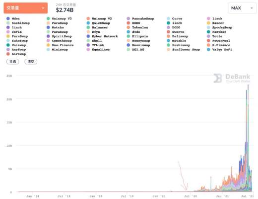 流动性挖矿爆发一周年 看看 DeFi 成长如何