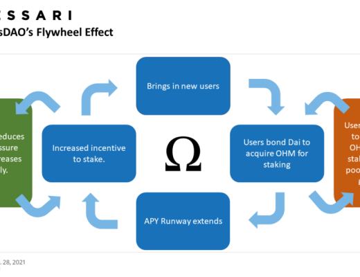 Olympus DAO:实验性的自由浮动算法稳定币