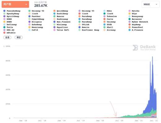流动性挖矿爆发一周年 看看 DeFi 成长如何