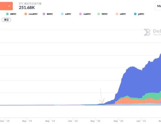 流动性挖矿爆发一周年 看看 DeFi 成长如何