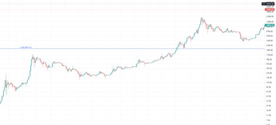 金色趋势丨知史可以明智 多头趋势仍在