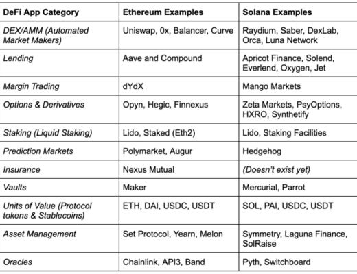 DeFi的创新速度到底有多快？