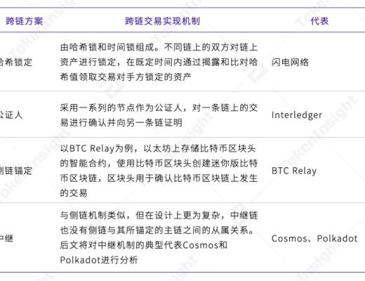 跨链项目的“新玩家”— DOM Chain