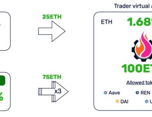 三分钟读懂全新借贷协议 Gearbox：高杠杆低抵押借贷如何实现？