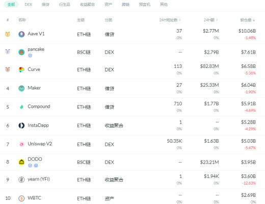 金色DeFi日报 | 昨日DeFi清算量890万美元 创本月新高