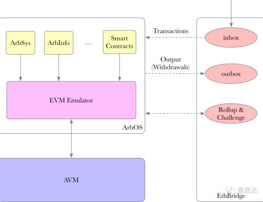 Layer 2:深入理解Arbitrum