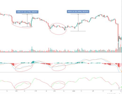 金色趋势丨BTC中期背离反弹或将展开
