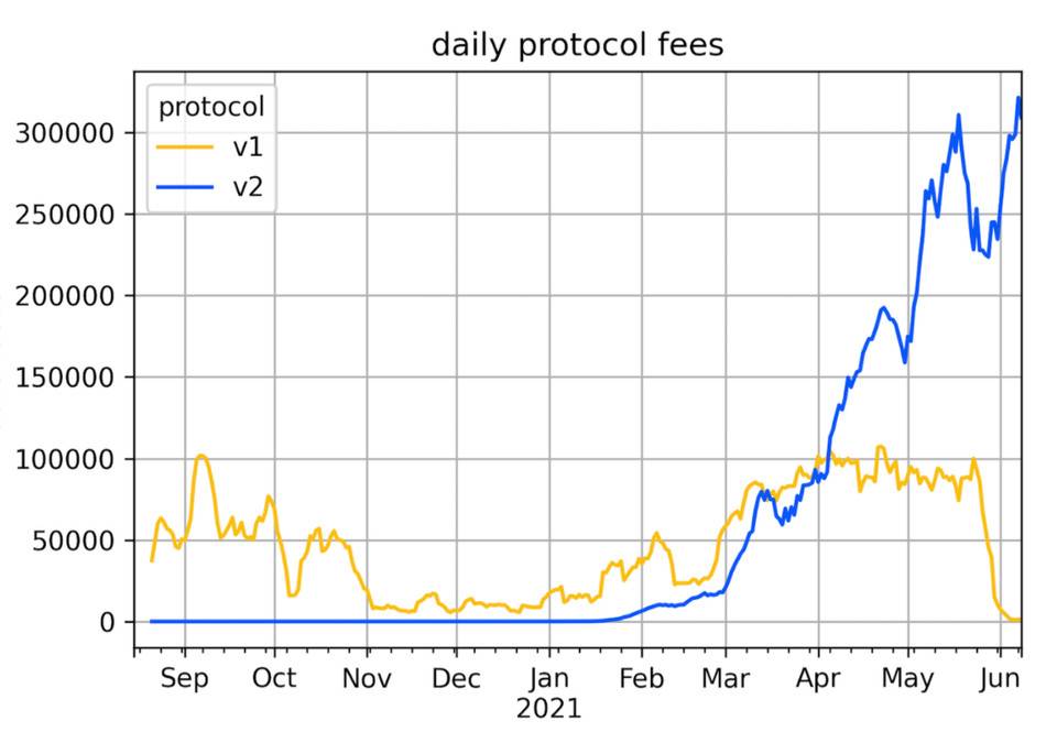 DeFi 究竟行不行？不妨看看 Yearn 如何战胜传统资管巨头