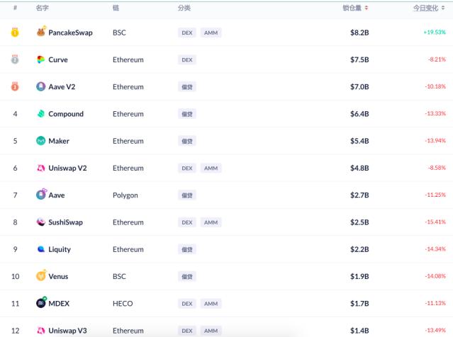 DeFi市场再遭清算 板块资产全线下跌