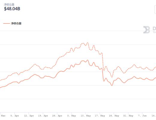 金色DeFi日报 | 昨日DeFi清算量890万美元 创本月新高