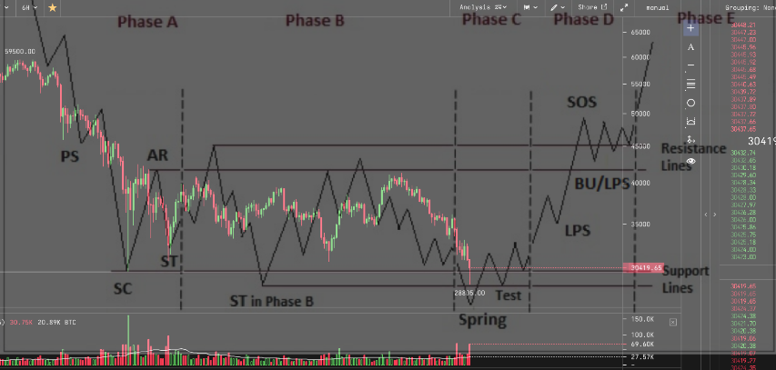 熊市已经到来？分析师称三个原因表明比特币可能仍处于牛市