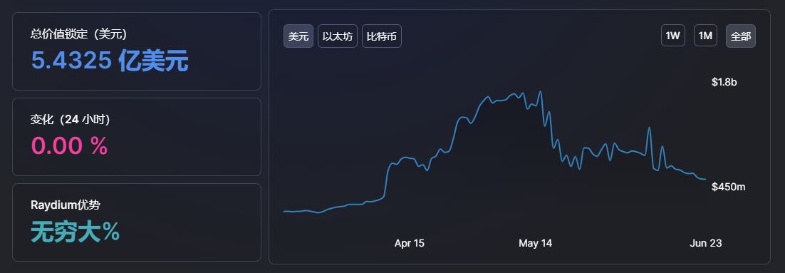 盘点在目前流行公链中 DeFi无损挖矿还有哪些机会