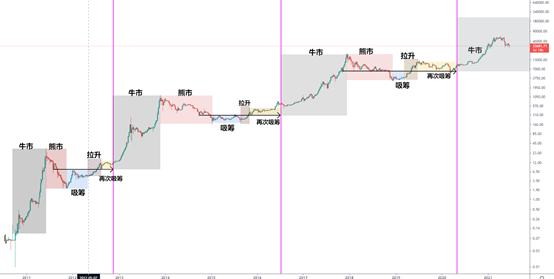 金色趋势丨牛市结束了吗 不破不立