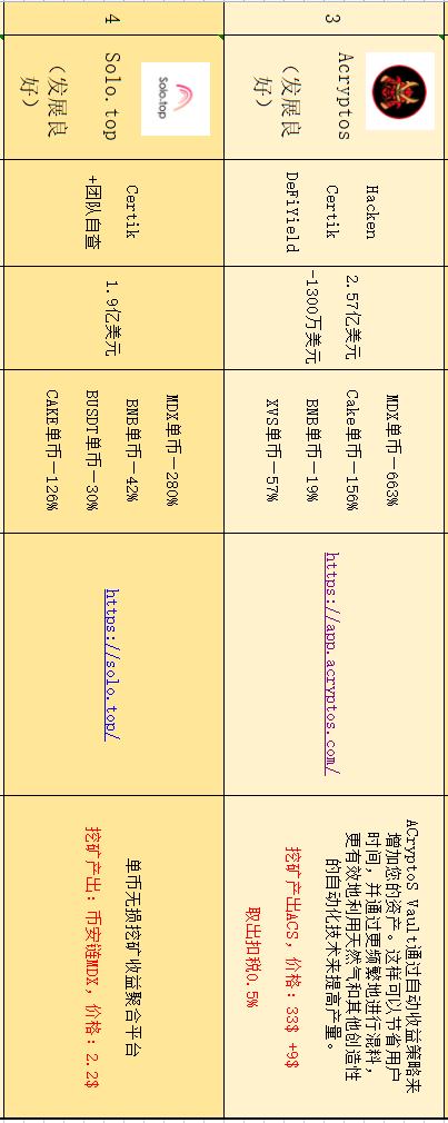 盘点在目前流行公链中 DeFi无损挖矿还有哪些机会