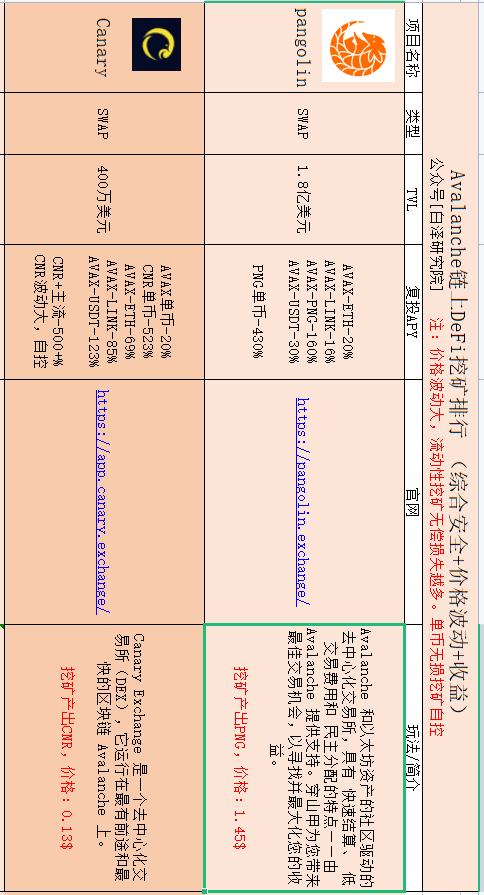 盘点在目前流行公链中 DeFi无损挖矿还有哪些机会
