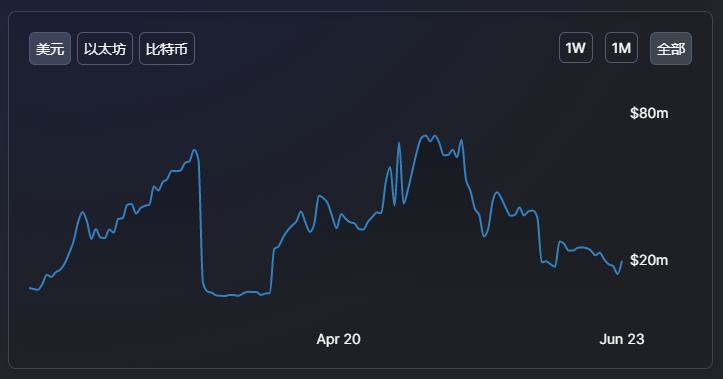 盘点在目前流行公链中 DeFi无损挖矿还有哪些机会